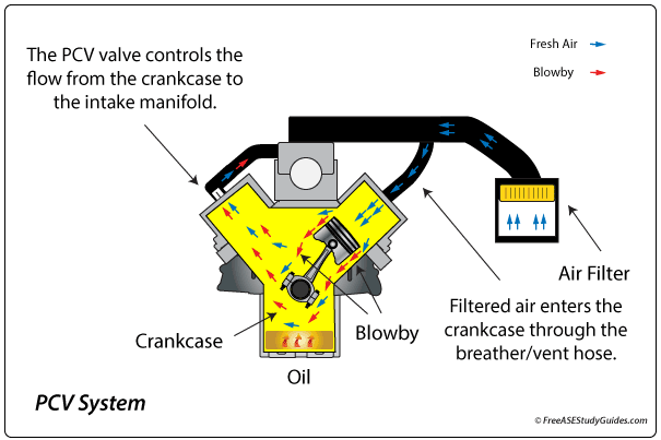 Complete Guide to Jeep PCV Systems Crankcase Ventilation and Oil Vapor Control
